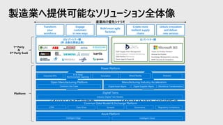製造業へ提供可能なソリューション全体像
ISV パートナー様
(例: 自動化関連企業)
SI パートナー様
D365 Supply Chain Management
(Asset Management, Connected Manufacturing)
D365 Service (Field Service)
Power Apps & Power BI
Teams for Firstline Workers
Devices for Firstline
Knowledge Management, Learning
M365 Security & Compliance
産業向け優先シナリオ
Engage
customers
in new ways
Build more agile
factories
Create more
resilient supply
chains
Unlock innovation
and deliver
new services
Transform
your
workforce
SI Partnerの皆様による
マイクロソフトソリューションの拡張
ISVソリューションを
マイクロソフトと共同販売Common Data Model & Exchange Platform
CDM Data Share Governance
Azure Platform
Intelligent Edge Intelligent Cloud
Manufacturing Industry Accelerators
Regulatory Compliance
Digital Asset Mgmt. Digital Supplier Mgmt. Workforce Transformation
Power Platform
RoboticsIndustrial KPIs
AI & Deep
Reinforcement Learning
Simulation Mixed Reality
Open Manufacturing Platform
Synapse
Digital Twins
Industry Digital Twin Models
Common Use Cases
 