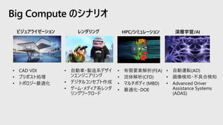 Big Compute のシナリオ
レンダリング 深層学習/AIHPC/シミュレーションビジュアライゼーション
• 有限要素解析(FEA)
• 流体解析(CFD)
• マルチボディ (MBD)
• 最適化・DOE
• 自動車・製造系デザイ
ンエンジニアリング
• デジタルコンセプト作成
• ゲーム・メディア系レンダ
リングワークロード
• CAD VDI
• プリポスト処理
• トポロジー最適化
• 自動運転(AD)
• 画像検知・不具合検知
• Advanced Driver
Assistance Systems
(ADAS)
 