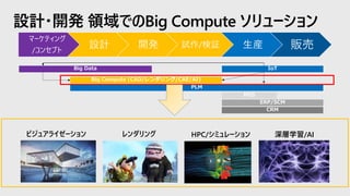 マーケティング
/コンセプト
設計 開発 試作/検証 生産 販売
設計・開発 領域でのBig Compute ソリューション
レンダリング 深層学習/AIHPC/シミュレーションビジュアライゼーション
PLM
Big Compute (CAD/レンダリング/CAE/AI)
Big Data IoT
ERP/SCM
CRM
MES
 