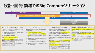 設計・開発 領域でのBig Computeソリューション
PLM
Big Compute (CAD/レンダリング/CAE/AI)
Big Data IoT
ERP/SCM
CRM
MES
 