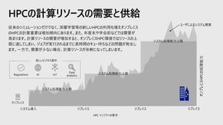 HPCの計算リソースの需要と供給
 