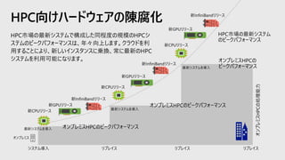 HPC市場の最新システムで構成した同程度の規模のHPCシ
ステムのピークパフォーマンスは、年々向上します。クラウドを利
用することにより、新しいインスタンスに乗換、常に最新のHPC
システムを利用可能になります。
HPC向けハードウェアの陳腐化
 