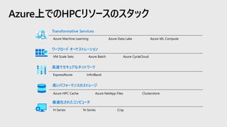 Azure上でのHPCリソースのスタック
最適化されたコンピュータ
高いパフォーマンスのストレージ
ワークロード オーケストレーション
Transformative Services
高速でセキュアなネットワーク
 