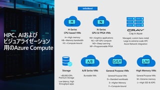 HPC、AIおよび
ビジュアライゼーション
用のAzure Compute
D/E/F L/M
A/B Series VMs
Burstable VMs
A/B
H-Series
CPU-based VMs
H—High memory
HB—Memory bandwidth
HC—Compute-bound
InfiniBand
H N
Cray in Azure
Managed, custom bare-metal
Large to extreme-scale HPC
Azure Network integration
Storage
>80,000 IOPs
Premium Storage
Low latency, high
throughput apps
N-Series
GPU & FPGA VMs
NV—Graphics applications
NC—GP-GPU compute
ND—Deep Learning
NP—Programmable FPGA
General Purpose VMs
General Purpose VMs
D—Standard workloads
E—Higher Memory
F—Compute-bound
High Memory VMs
General Purpose VMs
M—Extreme memory
L—High SSD & IOPS
 
