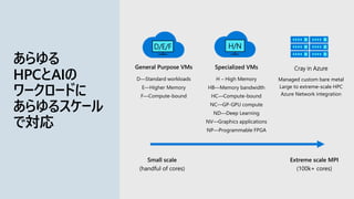 あらゆる
HPCとAIの
ワークロードに
あらゆるスケール
で対応
General Purpose VMs
D—Standard workloads
E—Higher Memory
F—Compute-bound
D/E/F
Specialized VMs
H – High Memory
HB—Memory bandwidth
HC—Compute-bound
NC—GP-GPU compute
ND—Deep Learning
NV—Graphics applications
NP—Programmable FPGA
H/N
Small scale
(handful of cores)
Extreme scale MPI
(100k+ cores)
Cray in Azure
Managed custom bare metal
Large to extreme-scale HPC
Azure Network integration
 