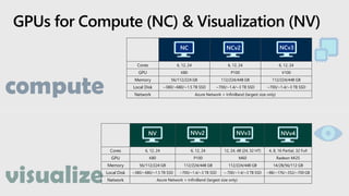 GPUs for Compute (NC) & Visualization (NV)
Cores 6, 12, 24 6, 12, 24 6, 12, 24
GPU K80 P100 V100
Memory 56/112/224 GB 112/224/448 GB 112/224/448 GB
Local Disk ~380/~680/~1.5 TB SSD ~700/~1.4/~3 TB SSD ~700/~1.4/~3 TB SSD
Network Azure Network + InfiniBand (largest size only)
NC NCv2 NCv3
Cores 6, 12, 24 6, 12, 24 12, 24, 48 (24, 32 HT) 4, 8, 16 Partial, 32 Full
GPU K80 P100 M60 Radeon Mi25
Memory 56/112/224 GB 112/224/448 GB 112/224/448 GB 14/28/56/112 GB
Local Disk ~380/~680/~1.5 TB SSD ~700/~1.4/~3 TB SSD ~.700/~1.4/~3 TB SSD ~88/~176/~352/~700 GB
Network Azure Network + InfiniBand (largest size only)
NV NVv2 NVv3 NVv4
 