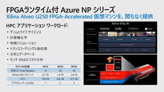 FPGAランタイム付 Azure NP シリーズ
Xilinx Alveo U250 FPGA-Accelerated 仮想マシンを、間もなく提供
HPC アプリケーション ワークロード:
• ゲノムとライフ サイエンス
• 計算機化学
• 物理シミュレーション
• トランスコーディングと後処理
• 分析とデータベース
• モンテ カルロとリスク分析
ホストVM仕様 NP10 NP20 NP40
物理コア (Intel Skylake) 10 20 40
NVMe SSD ストレージ 0.7 TB 1.4 TB 2.8 TB
メモリ 168 GB 336 GB 672 GB
アクセラレーター (U250s) 1 2 4
Xilinx Vitis AI
 