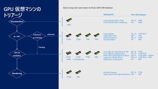 GPU 仮想マシンの
トリアージ
NV_v3 M60
NV M60
Large Dataset (CFD / FEA):
Conventional CAD / Modeling:
Workload Fit: VM / GPU Solution:
Visualization?
AI / ML?
Inference
HPC &
Analytics
Rendering
Inference
or Training
Training
V100
NC_v3 V100 PCIe
ND P40
NC_v2 P100
NC K80
Large Model:
Large Batch Size:
General Purpose:
Simple Models:P100
M60
NC_v2 P100
ND P40
General Purpose:
Large Textures & High Resolution:
Cost-effective development VM:
Cost-effective deployment:
Multi-GPU optimized (6-8 GPUs):
Large jobs (8-500 GPUs):
Exploration & Education:
NC_v2 P100
NC_v3 V100 PCIe
ND_v2 V100 SXM + NVlink
NCr_v3 V100 PCIe + FDR
NC K80
V100V100
SXM
P100
P100 P40
(+Infiniband)
P40
K80
K80
 