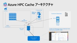 Azure HPC Cache アーキテクチャ
Virtual Network
NFS
Mountpoint(s)
Compute Cluster
Customer Datacenter
/export1
Network-
Attached
Storage
HPC Cache
Instance
Azure Service
Control
Create and Manage service instances from
the Azure portal/API/ ARM
Blob-as-
POSIX
Customer Storage
Account
Azure Blob
Container
Azure
subscription
 