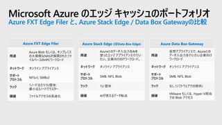 Microsoft Azure のエッジ キャッシュのポートフォリオ
Azure FXT Edge Filer と、Azure Stack Edge / Data Box Gatewayの比較
Azure FXT Edge Filer
用途
Azure Blob もしくは、オンプレミス
の大規模なNASが展開されたファ
イルベースのHPCワークロード
ネットワーク オンライン アプライアンス
サポート
プロトコル
NFSv3, SMBv2
ラック
1ノード当たり1U筐体;
最小は3ノードクラスター
価値 ファイルアクセスの高速化
Azure Stack Edge (旧Data Box Edge)
用途
Azureとのデータ入出力をAIを
使ったエッジ アプライアンスで行い
たい、企業向けのITワークロード。
ネットワーク オンライン アプライアンス
サポート
プロトコル
SMB, NFS, Blob
ラック 1U 筐体
価値 AIが使えるデータ転送
Azure Data Box Gateway
用途
仮想アプライアンスで、Azureとの
データ入出力を行いたい企業向け
ワークロード
ネットワーク オンライン アプライアンス
サポート
プロトコル
SMB, NFS, Blob
ラック なし (ソフトウェアでの提供)
価値
VMware もしくは、Hyper-V経由
での Blob アクセス
 