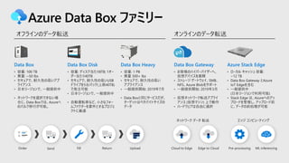Azure Data Box ファミリー
 