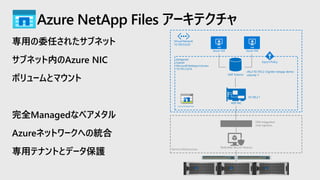 専用の委任されたサブネット
サブネット内のAzure NIC
ボリュームとマウント
完全Managedなベアメタル
Azureネットワークへの統合
専用テナントとデータ保護
Azure NetApp Files アーキテクチャ
Azure NetApp Files
Delegated
Subnet
Microsoft.NetApp/volumes
10.193.2.0/24
Service Infrastructure
AFF
A700s
AFF
A700s
AFF
A700s
Catalyst 4948-10GE
PS1
PS2
FAN
STATUS MGT
X2-2
45 46 47 4843 4441 4239 4037 3835 3633 3431 3229 3027 2825 2623 2421 2219 2017 1815 1613 1411 129 107 85 63 41 2
CON
X2-1
Catalyst 4948-10GE
PS1
PS2
FAN
STATUS MGT
X2-2
45 46 47 4843 4441 4239 4037 3835 3633 3431 3229 3027 2825 2623 2421 2219 2017 1815 1613 1411 129 107 85 63 41 2
CON
X2-1
Dedicated Secure Tenancy
SDN Integration
Vnet Injection
Virtual Network
10.193.0.0/20
Azure VM Azure VM
ANF NIC
10.193.2.1
ANF Volume
Export Policy
nfs://10.193.2.1/ignite-netapp-demo-
volume-1
 