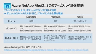 Azure NetApp Filesは、3つのサービス レベルを提供
パフォーマンスの SLA は、ボリュームのクオータに対して設定
⇒ ボリュームのクオータが大きいほど、パフォーマンスの上限も増加
Standard Premium Ultra
ストレージ HDD SSD フラッシュストレージ
パフォーマンス
最大 1,000 IOPS/TiB Quota
(16K)
最大 16MiB/s per TiB Quota
最大 4,000 IOPS/TiB Quota
(16K)
最大 64MB/s per TiB Quota
最大 8,000 IOPS/TiB Quota
(16K)
最大 128MB/s per TiB Quota
適したワークロード
静的 Web コンテンツ、ファイル
共有、データベース バックアップ
データベース、エンタープライズ ア
プリケーション、分析ワークロード、
メッセージ キュー
高パフォーマンス/高スループットを
必要とするアプリケーション
Azure NetApp Files のサービス レベル
https://docs.microsoft.com/ja-jp/azure/azure-netapp-files/azure-netapp-files-service-levels
 