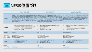 NFSの位置づけ
Azure Blobs NFS Azure Files NFS Azure NetApp Files
ユースケース
Blobは、データを一度取り込み、その後の変更を最小限に抑
えることができる大規模な読み取り負荷の高いシーケンシャル
アクセスのワークロードに最適です。例えば、大規模な分析デー
タ、バックアップやアーカイブ、メディアレンダリング用のNFSアプ
リ、ゲノムシークエンシングなどです。総所有コストを最小限に
抑えることができます。
Filesは、インプレースデータ更新を伴うランダムアクセスワーク
ロード用に最適化されています。POSIXファイルシステムのフル
サポートを提供します。Azure Filesは、Azure Blobsプレミアム
ティアと同じハードウェア上に構築されており、ソフトウェアの違い
により、NFS4.1のフルサポートとランダムアクセスワークロードのた
めの高いパフォーマンスを提供します。
Azure NetApp Filesは、Azureに統合されたハードウェアシス
テム上で実行されているONTAPを搭載した完全に管理された
Microsoftサービスです。 統合されたデータ管理機能により、
オンプレミスと同等以上のパフォーマンスを提供します。
主要機能
• 幅広い地域での可用性と冗長性のオプション
• ライフサイクル、不変性、レプリケーション、フェイルオー
バー、メタデータインデックスを含む統合管理
• 複数のパフォーマンス層
• 幅広い地域での可用性と冗長性のオプション
• POSIX に完全対応
• ロックをサポート
• Premium パフォーマンス層
• 東/西日本リージョンを含む、一部のAzureリージョンで
利用可能
• クラウドでの豊富なNetApp ONTAP管理機能
• 3つのパフォーマンス層
プロトコル NFS 3.0 NFS 4.1 NFS 3.0, NFS 4.1
パフォーマンス
(ボリューム単位)
最大 20K IOPS
最大スループット 100 Gibps
1桁ミリ秒の低遅延
最大 100K IOPS
最大スループット 80 Gibps
1桁ミリ秒の低遅延
最大 300K IOPS
最大スループット36 Gibps
サブ ミリ秒の低遅延
スケール
• シングルボリュームで最大 2 PB
• 1ファイル最大~4.75 TiB
• 最小容量の要件なし
• シングルボリュームで最大 100 TB
• 1ファイル最大1 TiB
• 最小展開容量100 GB
• シングルボリュームで最大Up to 100 TiB
• 1ファイル最大16 TiB
• 最小展開容量4 TiB
Cost of
Ownership
$
Pricing Page
$$
Pricing Page
$$$
Pricing Page
 