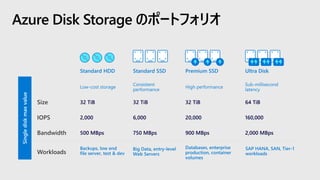 Azure Disk Storage のポートフォリオSinglediskmaxvalue
Low-cost storage
Consistent
performance
High performance
32 TiB 32 TiB 32 TiB
2,000 6,000 20,000
500 MBps 750 MBps 900 MBps
Standard HDD Standard SSD Premium SSD
Sub-millisecond
latency
64 TiB
160,000
2,000 MBps
Ultra Disk
SAP HANA, SAN, Tier-1
workloads
Databases, enterprise
production, container
volumes
Big Data, entry-level
Web Servers
Backups, low end
file server, test & dev
 