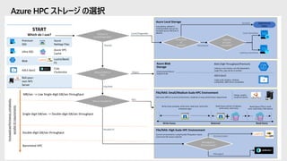 Azure HPC ストレージ の選択
Shared or
Local/Stageable?
Persistent
or
Scratch?
Object/HDFS or
File?
Managed or
Orchestrated?
File/NAS
Ephemeral
Disks
Shared Persistent
Scratch
Latency
or Cost-
sensitive?
Cost-Sensitive
Latency-sensitive
Orchestrated
Managed
Write-many (unique); write once, read once; home dirs;
enterprise apps
Local/Stageable
Object
Parallel FS
NFS
Write-heavy Balanced Read-heavy
MB/sec –> Low Single-digit GB/sec throughput
Single-digit GB/sec –> Double-digit GB/sec throughput
Double-digit GB/sec throughput
Baremetal HPC
NFS or Parallel FS?
+
START
Which do I use?
Premium
SSD
Azure
NetApp Files
Ultra SSD
Azure HPC
Cache
Blob
Lustre/BeeG
FS
ADLS Gen2
Cray
Clusterstor
Roll-your-
own NFS
Server
 