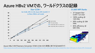 Azure HBv2 VMでの、ワールドクラスの記録
• 3rd largest Star-
CCM+ run ever
• 100% scaling @
128 VMs
• 99% scaling @ 384
VMs
• 85% efficiency @
640 VMs
0
10
20
30
40
50
60
70
80
90
0 64 128 192 256 320 384 448 512 576 640
Nodes
Linear Scaling
75% Linear Scaling
v14.06, HBv2, PPN=112, HPCX 2.5.0
v14.06, HBv2, PPN=116, HPCX 2.5.0
57,600 MPI RanksStar-CCM+
Ver 14.06, HPC-X 2.50, Azure HPC CentOS 7.7
Le Mans 1002m cell model
Azure HBv2 VMでSiemens Simcenter STAR-CCM+を大規模に実行するためのガイド:
https://azure.microsoft.com/mediahandler/files/resourcefiles/run-star-ccm-plus-azure-hpc-cluster/Run-Star-CCM-plus-in-Azure-HPC-Cluster.pdf
 