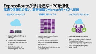 ExpressRouteが多用途なHPCを強化
高速で信頼性の高い、高帯域幅でMicrosoftサービスへ接続
• Supportingbandwidthsupto
100Gbps
• Excellentresource forresilient
storageandbusinesscontinuity
services
• Costeffectiveoptionfor
transferringlarge datasets
• Addcomputeresources toyour
existingdatacenter
• Publiccloudscale&economics
withoutcompromisingnetwork
performance
• Feelslike a naturalextensionofyour
currentfootprint
仮想プライベート クラウド 低遅延、高スループット
• Predictable,reliableconnections
• Spanonpremisesinfrastructureand
thepubliccloudwithout
compromisingprivacyor performance
• Avoidroutingtrafficthroughthe
publicInternet
ハイブリッド アプリケーション
 