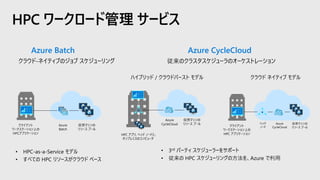 HPC ワークロード管理 サービス
Azure Batch
• HPC-as-a-Service モデル
• すべての HPC リソースがクラウド ベース
クラウド-ネイティブのジョブ スケジューリング
• 3rd パーティ スケジューラーをサポート
• 従来の HPC スケジューリングの方法を、Azure で利用
Azure CycleCloud
従来のクラスタスケジューラのオーケストレーション
HPC アプリ, ヘッド ノードと、
オンプレミスのコンピュータ
仮想マシンの
リソース プール
Azure
CycleCloud
クライアント
ワークステーション上の
HPC アプリケーション
仮想マシンの
リソース プール
Azure
CycleCloud
ヘッド
ノード
ハイブリッド / クラウドバースト モデル クラウド ネイティブ モデル
クライアント
ワークステーション上の
HPCアプリケーション
仮想マシンの
リソース プール
Azure
Batch
 