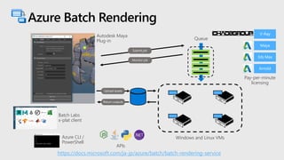 Azure Batch Rendering
Queue
Upload assets
Submit job
Return outputs
Pay-per-minute
licensing
Windows and Linux VMs
Autodesk Maya
Plug-in
Batch Labs
x-plat client
Azure CLI /
PowerShell
APIs
Monitor job
https://docs.microsoft.com/ja-jp/azure/batch/batch-rendering-service
 