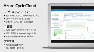 ユーザーのエンパワーメント
• 既存のワークフローやスケジューラをクラウド化
• リソースへの即時アクセスが可能
• 自動スケーリング、エラー処理を提供
IT 管理
• 内部と外部クラウドのワークフローをリンク
• 認証と認可にActive Directoryを使用
• 安全で一貫性のあるアクセスを提供
予算管理
• 利用量と支出をリンク
• コスト管理ツールを提供
Azure CycleCloud
 