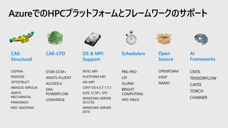 AzureでのHPCプラットフォームとフレームワークのサポート
CAE-
Structural
LSDYNA
RADIOSS
OPTISTRUCT
ABAQUS-SIMULIA
ANSYS
MECHANICAL
PAMCRASH
MSC-NASTRAN
AI
Frameworks
CNTK
TENSORFLOW
CAFEE
TORCH
CHAINER
CAE-CFD
STAR-CCM+
ANSYS-FLUENT
ACUSOLV
EXA-
POWERFLOW
CONVERGE
Schedulers
PBS-PRO
LSF
SLURM
BRIGHT
COMPUTING
HPC-PACK
OS & MPI
Support
INTEL MPI
PLATFORM MPI
MS-MPI
CENT OS 6.5,7.1,7.3
SLES 12 SP1, SP3
WINDOWS SERVER
2012 R2
WINDOWS SERVER
2016
Open
Source
OPENFOAM
VASP
NAMD
 