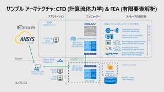 サンプル アーキテクチャ: CFD (計算流体力学) & FEA (有限要素解析)
アプリケーション コンピューター ストレージの選択肢
オンプレミス
Azure
CAD エンジニアの
ワークステーション
HPC クラスター
スケジューラ―:
PBS, SLURM,
LSF, HPC Pack
Express Route
(1Gbps以上)
FlexLM
Server
BeeGFS, Lustre,
Isilon, NetApp
PLM
Server
クラウド上の
CAD
ワークステーション スケジューラ―:
PBS, SLURM,
LSF, HPC Pack
CycleCloud Cluster & FS
ジョブのルーティング
Virtual Network
要
件
の
厳
し
さ
詳細は、ファイルシステム トリアージ スライド参照:
Stage Blob to & from
Local Disk (BlobFUSE)
Cray ClusterStor: Managed,
Bare-metal HPC storage
NFS on Lsv2 or local SSD,
Premium/Ultra Disk
Parallel FS for writes
Avere HPC Cache for reads
+
Azure NetApp Files for writes
Avere HPC Cache for reads
ハイブリッド シナリオ
+
Azure FXT
Edge Filer
HPC Cache
HPC Cache
仮想ネットワーク
 