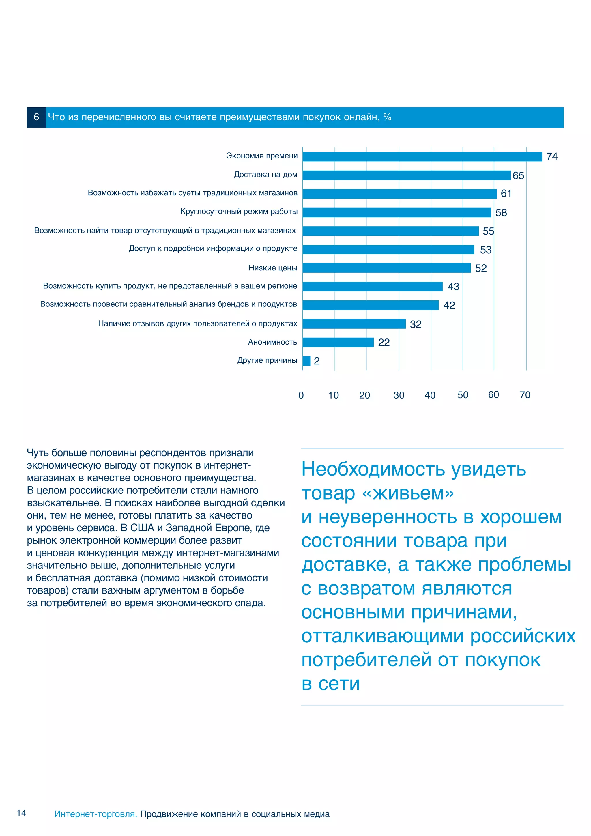 6 Что из перечисленного вы считаете преимуществами покупок онлайн, %


                                                   Экономия времени                                                                          74
                                                     Доставка на дом                                                                   65
                  Возможность избежать суеты традиционных магазинов                                                               61
                                        Круглосуточный режим работы                                                           58
      Возможность найти товар отсутствующий в традиционных магазинах                                                     55
                            Доступ к подробной информации о продукте                                                    53
                                                         Низкие цены                                                    52
        Возможность купить продукт, не представленный в вашем регионе                                         43
       Возможность провести сравнительный анализ брендов и продуктов                                          42
                     Наличие отзывов других пользователей о продуктах                               32
                                                         Анонимность                      22
                                                      Другие причины        2


                                                                        0       10   20        30        40        50        60         70




     Чуть больше половины респондентов признали
     экономическую выгоду от покупок в интернет-
     магазинах в качестве основного преимущества.
                                                                        Необходимость увидеть
     В целом российские потребители стали намного
     взыскательнее. В поисках наиболее выгодной сделки
                                                                        товар «живьем»
     они, тем не менее, готовы платить за качество
     и уровень сервиса. В США и Западной Европе, где
                                                                        и неуверенность в хорошем
     рынок электронной коммерции более развит
     и ценовая конкуренция между интернет-магазинами
                                                                        состоянии товара при
     значительно выше, дополнительные услуги                            доставке, а также проблемы
     и бесплатная доставка (помимо низкой стоимости
     товаров) стали важным аргументом в борьбе                          с возвратом являются
     за потребителей во время экономического спада.
                                                                        основными причинами,
                                                                        отталкивающими российских
                                                                        потребителей от покупок
                                                                        в сети




14        Интернет-торговля. Продвижение компаний в социальных медиа
 