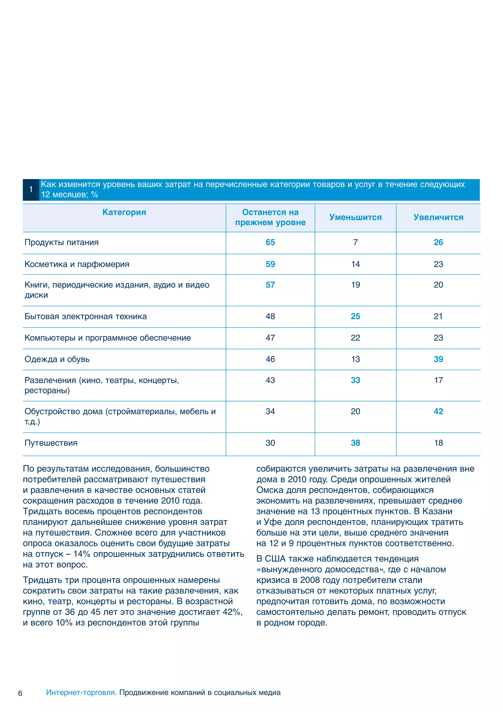 Как изменится уровень ваших затрат на перечисленные категории товаров и услуг в течение следующих
     1
         12 месяцев; %

                       Категория                         Останется на
                                                                            Уменьшится         Увеличится
                                                        прежнем уровне

    Продукты питания                                            65                7                26

    Косметика и парфюмерия                                      59               14                23

    Книги, периодические издания, аудио и видео                 57               19                20
    диски

    Бытовая электронная техника                                 48               25                21

    Компьютеры и программное обеспечение                        47               22                23

    Одежда и обувь                                              46               13                39

    Развлечения (кино, театры, концерты,                        43               33                17
    рестораны)

    Обустройство дома (стройматериалы, мебель и                 34               20                42
    т.д.)

    Путешествия                                                 30               38                18


    По результатам исследования, большинство                 собираются увеличить затраты на развлечения вне
    потребителей рассматривают путешествия                   дома в 2010 году. Среди опрошенных жителей
    и развлечения в качестве основных статей                 Омска доля респондентов, собирающихся
    сокращения расходов в течение 2010 года.                 экономить на развлечениях, превышает среднее
    Тридцать восемь процентов респондентов                   значение на 13 процентных пунктов. В Казани
    планируют дальнейшее снижение уровня затрат              и Уфе доля респондентов, планирующих тратить
    на путешествия. Сложнее всего для участников             больше на эти цели, выше среднего значения
    опроса оказалось оценить свои будущие затраты            на 12 и 9 процентных пунктов соответственно.
    на отпуск – 14% опрошенных затруднились ответить
                                                             В США также наблюдается тенденция
    на этот вопрос.
                                                             «вынужденного домоседства», где с началом
    Тридцать три процента опрошенных намерены                кризиса в 2008 году потребители стали
    сократить свои затраты на такие развлечения, как         отказываться от некоторых платных услуг,
    кино, театр, концерты и рестораны. В возрастной          предпочитая готовить дома, по возможности
    группе от 36 до 45 лет это значение достигает 42%,       самостоятельно делать ремонт, проводить отпуск
    и всего 10% из респондентов этой группы                  в родном городе.




6         Интернет-торговля. Продвижение компаний в социальных медиа
 