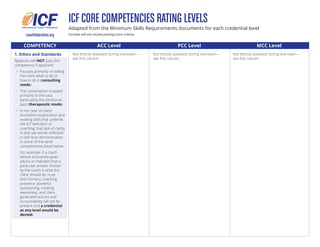ICF CORE COMPETENCIES RATING LEVELS
Adapted from the Minimum Skills Requirements documents for each credential level
Includes will-not-receive-passing-score criteria.
COMPETENCY
1. Ethics and Standards
Applicant will NOT pass this
competency if applicant:
• 	Focuses primarily on telling
the client what to do or
how to do it (consulting
mode).
• 	The conversation is based
primarily in the past,
particularly the emotional
past (therapeutic mode).
• 	Is not clear on basic
foundation exploration and
evoking skills that underlie
the ICF definition of
coaching; that lack of clarity
in skill use will be reflected
in skill level demonstrated
in some of the other
competencies listed below.
	 For example, if a coach
almost exclusively gives
advice or indicates that a
particular answer chosen
by the coach is what the
client should do, trust
and intimacy, coaching
presence, powerful
questioning, creating
awareness, and client
generated actions and
accountability will not be
present and a credential
at any level would be
denied.
ACC Level
Not directly assessed during oral exam—
see first column.
PCC Level
Not directly assessed during oral exam—
see first column.
MCC Level
Not directly assessed during oral exam—
see first column.
coachfederation.org
 