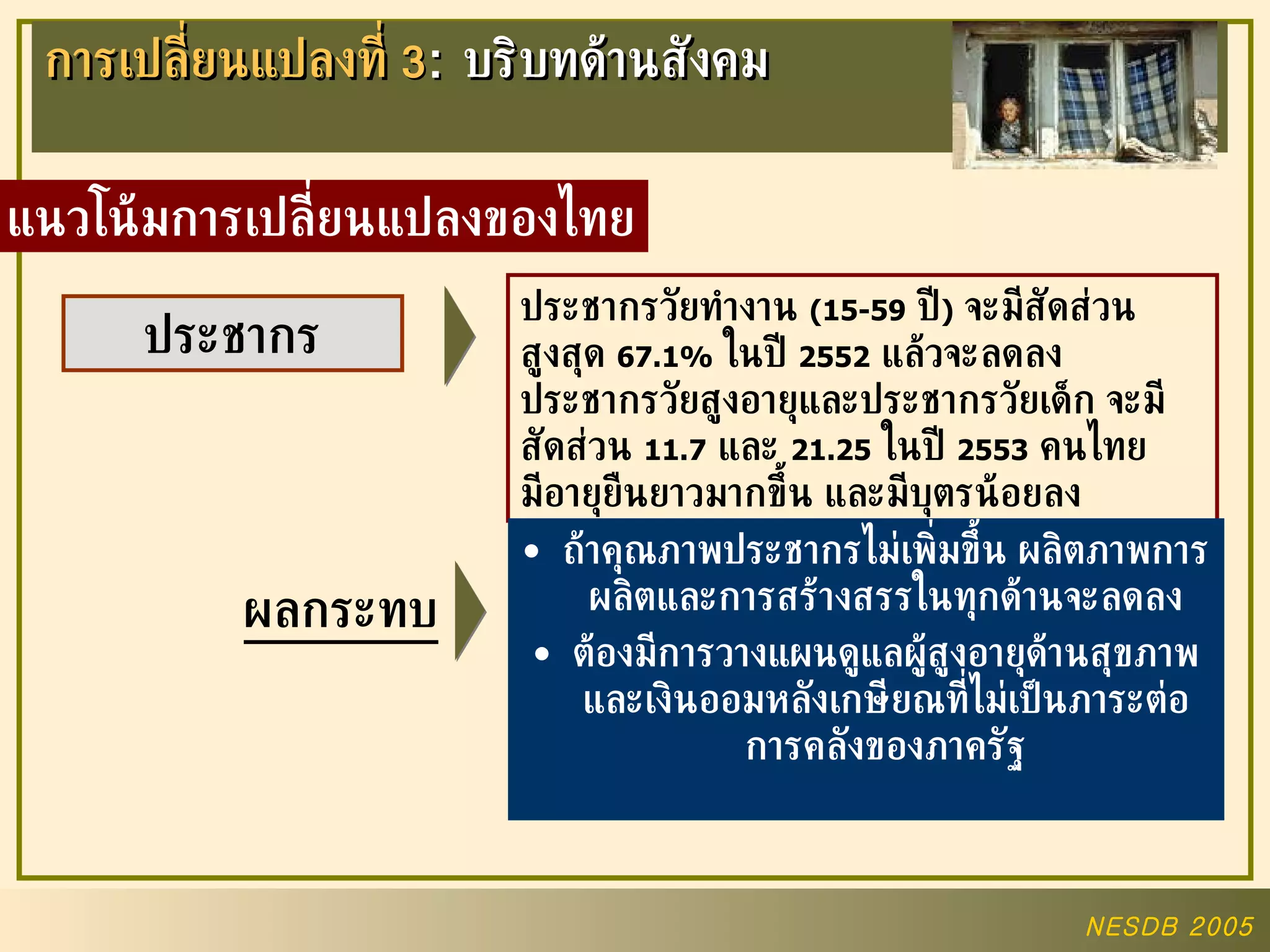 ประชากร การเปลี่ยนแปลงที่  3 :  บริบทด้านสังคม แนวโน้มการเปลี่ยนแปลงของไทย ประชากรวัยทำงาน  (15-59   ปี )   จะมีสัดส่วนสูงสุด  67.1 %   ในปี  2552   แล้วจะลดลง ประชากรวัยสูงอายุและประชากรวัยเด็ก จะมีสัดส่วน  11.7   และ  21.25   ในปี  2553   คนไทยมีอายุยืนยาวมากขึ้น และมีบุตรน้อยลง ผลกระทบ ถ้าคุณภาพประชากรไม่เพิ่มขึ้น ผลิตภาพการผลิตและการสร้างสรรในทุกด้านจะลดลง ต้องมีการวางแผนดูแลผู้สูงอายุด้านสุขภาพและเงินออมหลังเกษียณที่ไม่เป็นภาระต่อการคลังของภาครัฐ 