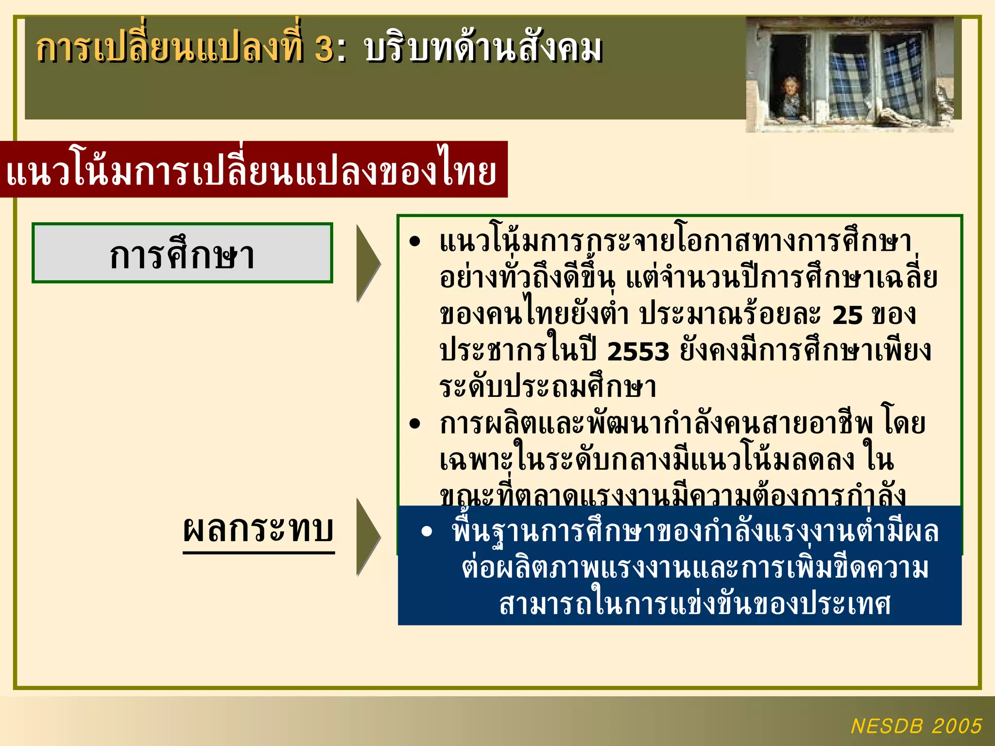 การศึกษา การเปลี่ยนแปลงที่  3 :  บริบทด้านสังคม แนวโน้มการเปลี่ยนแปลงของไทย แนวโน้มการกระจายโอกาสทางการศึกษาอย่างทั่วถึงดีขึ้น แต่จำนวนปีการศึกษาเฉลี่ยของคนไทยยังต่ำ ประมาณร้อยละ  25  ของประชากรในปี  2553   ยังคงมีการศึกษาเพียงระดับประถมศึกษา การผลิตและพัฒนากำลังคนสายอาชีพ โดยเฉพาะในระดับกลางมีแนวโน้มลดลง ในขณะที่ตลาดแรงงานมีความต้องการกำลังแรงงานกึ่งฝีมือและมีฝือมือมากขึ้น ผลกระทบ พื้นฐานการศึกษาของกำลังแรงงานต่ำมีผลต่อผลิตภาพแรงงานและการเพิ่มขีดความสามารถในการแข่งขันของประเทศ 