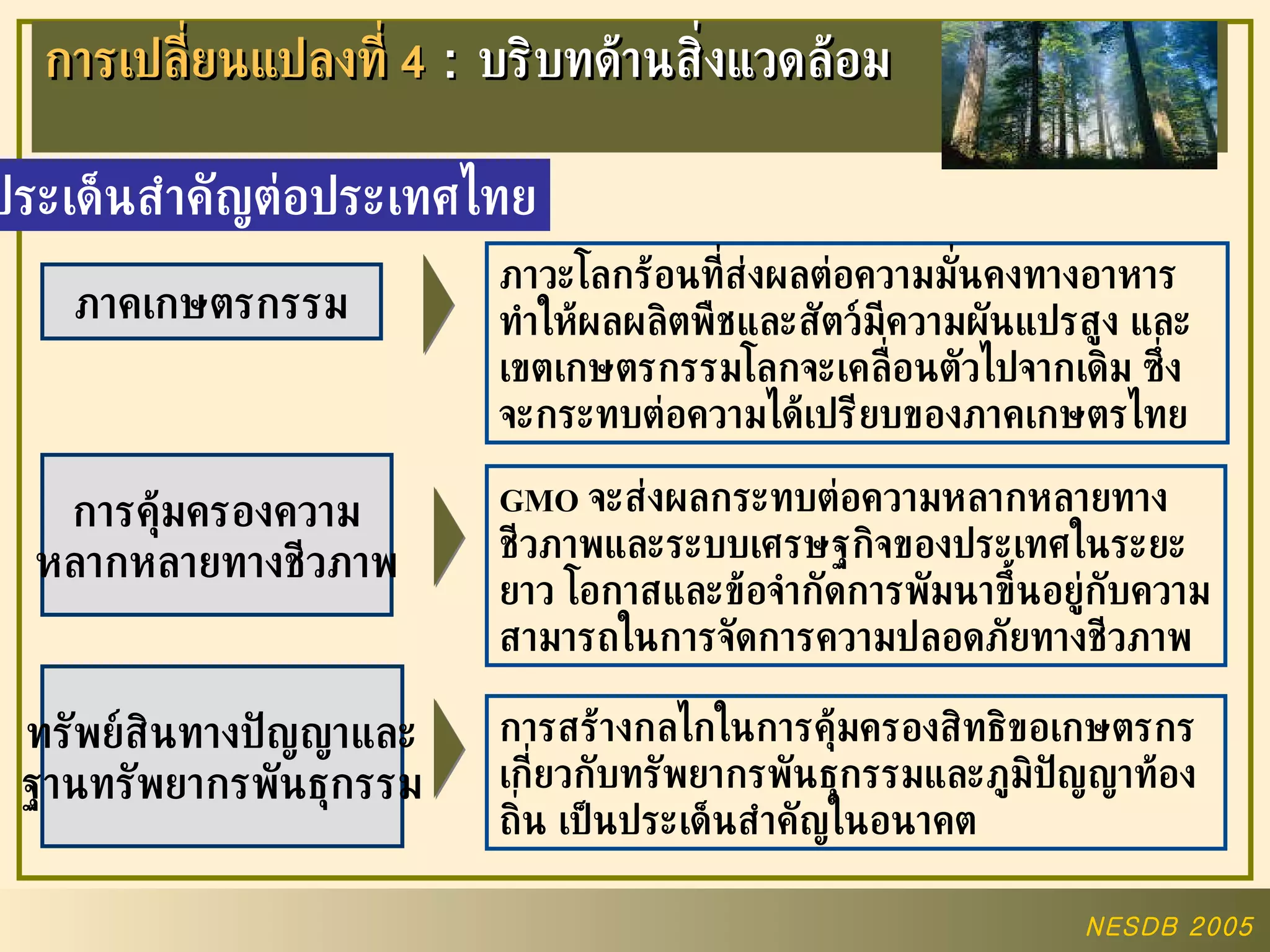 ภาคเกษตรกรรม การเปลี่ยนแปลงที่  4  :  บริบทด้านสิ่งแวดล้อม ประเด็นสำคัญต่อประเทศไทย ภาวะโลกร้อนที่ส่งผลต่อความมั่นคงทางอาหาร ทำให้ผลผลิตพืชและสัตว์มีความผันแปรสูง และเขตเกษตรกรรมโลกจะเคลื่อนตัวไปจากเดิม ซึ่งจะกระทบต่อความได้เปรียบของภาคเกษตรไทย การคุ้มครองความ หลากหลายทางชีวภาพ GMO   จะส่งผลกระทบต่อความหลากหลายทางชีวภาพและระบบเศรษฐกิจของประเทศในระยะยาว โอกาสและข้อจำกัดการพัมนาขึ้นอยู่กับความสามารถในการจัดการความปลอดภัยทางชีวภาพ ทรัพย์สินทางปัญญาและ ฐานทรัพยากรพันธุกรรม การสร้างกลไกในการคุ้มครองสิทธิขอเกษตรกรเกี่ยวกับทรัพยากรพันธุกรรมและภูมิปัญญาท้องถิ่น เป็นประเด็นสำคัญในอนาคต 