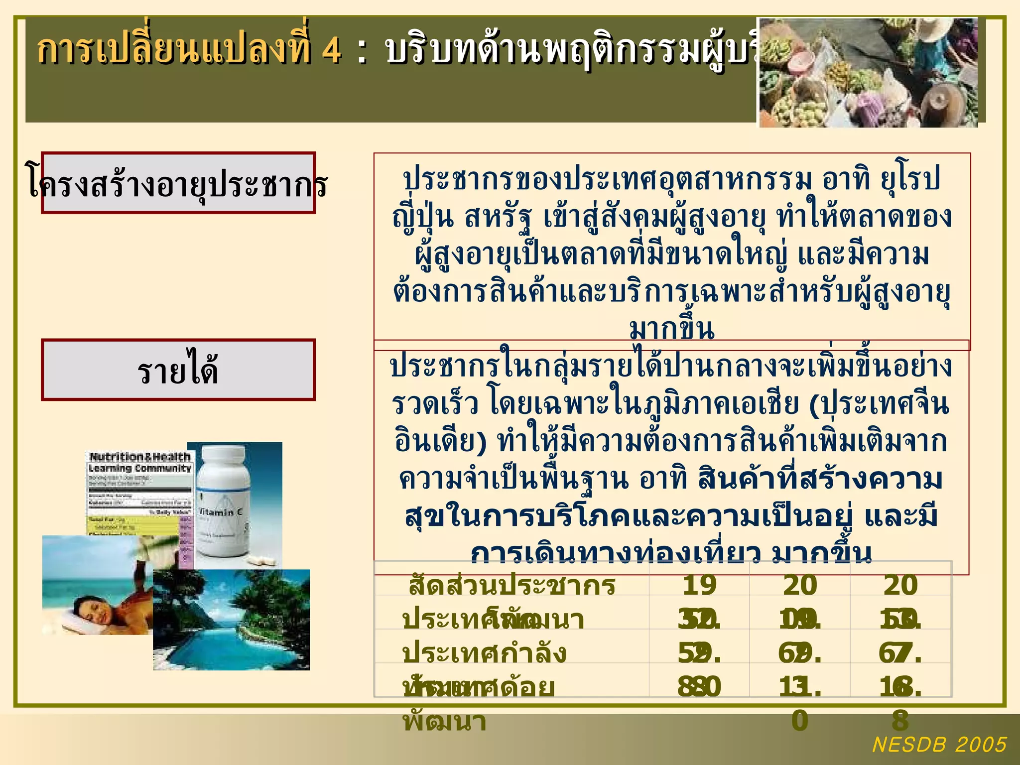 การเปลี่ยนแปลงที่  4  :  บริบทด้านพฤติกรรมผู้บริโภค โครงสร้างอายุประชากร รายได้ ประชากรของประเทศอุตสาหกรรม อาทิ ยุโรป ญี่ปุ่น สหรัฐ เข้าสู่สังคมผู้สูงอายุ ทำให้ตลาดของผู้สูงอายุเป็นตลาดที่มีขนาดใหญ่ และมีความต้องการสินค้าและบริการเฉพาะสำหรับผู้สูงอายุมากขึ้น ประชากรในกลุ่มรายได้ปานกลางจะเพิ่มขึ้นอย่างรวดเร็ว โดยเฉพาะในภูมิภาคเอเชีย  ( ประเทศจีน อินเดีย )   ทำให้มีความต้องการสินค้าเพิ่มเติมจากความจำเป็นพื้นฐาน อาทิ  สินค้าที่สร้างความสุขในการบริโภคและความเป็นอยู่   และมีการเดินทางท่องเที่ยว มากขึ้น สัดส่วนประชากรโลก 1950 2000 2050 ประเทศพัฒนา 32.2 19.7 13.7 ประเทศกำลังพัฒนา 59.8 69.3 67.6 ประเทศด้อยพัฒนา 8.0 11.0 18.8 