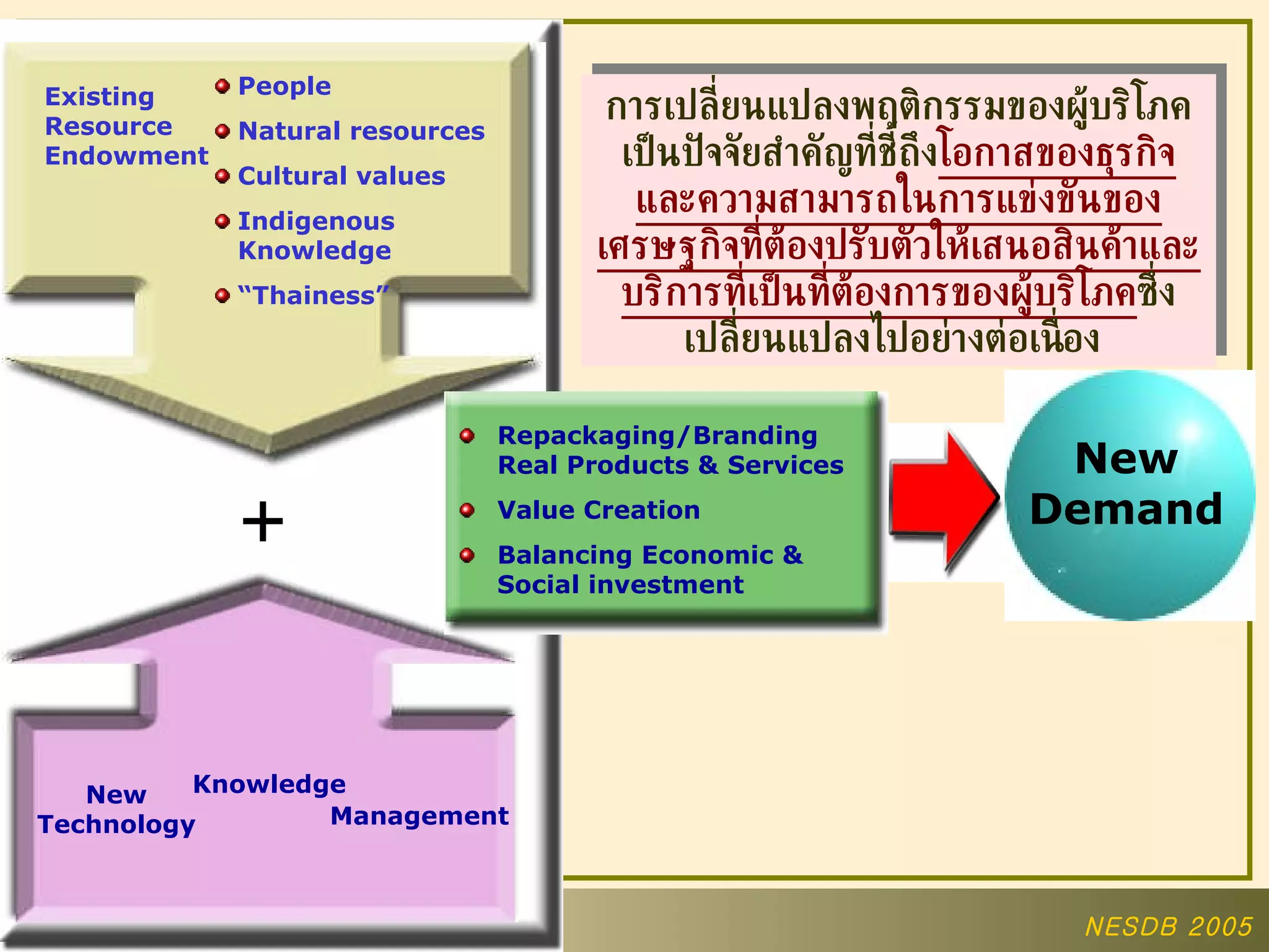  New Technology Knowledge Management Existing Resource Endowment People Natural resources Cultural values Indigenous Knowledge “ Thainess” การเปลี่ยนแปลงพฤติกรรมของผู้บริโภคเป็นปัจจัยสำคัญที่ชี้ถึง โอกาสของธุรกิจและความสามารถในการแข่งขันของเศรษฐกิจที่ต้องปรับตัวให้เสนอสินค้าและบริการที่เป็นที่ต้องการของผู้บริโภค ซึ่งเปลี่ยนแปลงไปอย่างต่อเนื่อง   New Demand Repackaging/Branding Real Products & Services Value Creation Balancing Economic & Social investment 