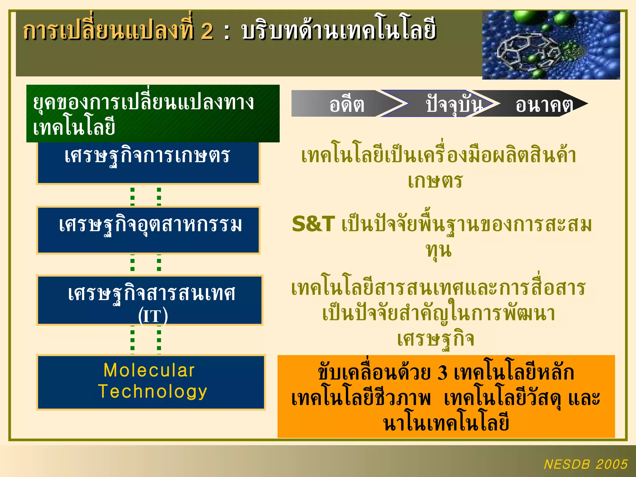 การเปลี่ยนแปลงที่  2   :  บริบทด้านเทคโนโลยี ยุคของการเปลี่ยนแปลงทางเทคโนโลยี อดีต ปัจจุบัน อนาคต เศรษฐกิจการเกษตร   เศรษฐกิจอุตสาหกรรม เศรษฐกิจสารสนเทศ   (IT) เทคโนโลยีเป็นเครื่องมือผลิตสินค้าเกษตร   S&T  เป็นปัจจัยพื้นฐานของการสะสมทุน เทคโนโลยีสารสนเทศและการสื่อสารเป็นปัจจัยสำคัญในการพัฒนาเศรษฐกิจ   ขับเคลื่อนด้วย  3  เทคโนโลยีหลัก เทคโนโลยีชีวภาพ  เทคโนโลยีวัสดุ และนาโนเทคโนโลยี Molecular  Technology 