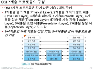 OSI 7계층 프로토콜의 구성
• OSI 7계층 프로토콜은 각기 다른 계층 7개로 구성
• 1계층을 물리 계층(Physical Layer), 2계층을 데이터 링크 계층
  (Data Link Layer), 3계층을 네트워크 계층(Network Layer), 4계
  층을 전송 계층(Transport Layer), 5계층을 세션 계층(Session
  Layer), 6계층을 표현 계층(Presentation Layer), 7계층을 응용 계
  층(Application Layer)이라고 함
• 1~4계층인 하위 계층은 전달 기능, 5~7계층은 상위 계층으로 통
   신 기능




KISSSTUDY@HOTMAIL.COM LeeYoungSun                  13
 