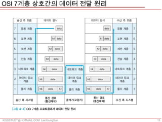 OSI 7계층 상호간의 데이터 전달 원리




KISSSTUDY@HOTMAIL.COM LeeYoungSun   15
 