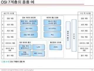 OSI 7계층의 응용 예




KISSSTUDY@HOTMAIL.COM LeeYoungSun   17
 