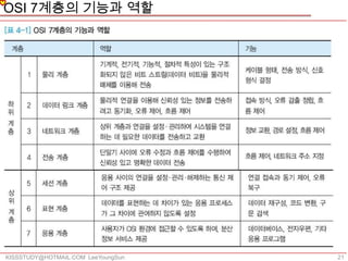 OSI 7계층의 기능과 역할




KISSSTUDY@HOTMAIL.COM LeeYoungSun   21
 