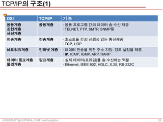TCP/IP의 구조(1)

  OSI                TCP/IP         기능
  응용계층               응용계층           · 응용 프로그램 간의 데이터 송·수신 제공
  표현계층                              · TELNET, FTP, SMTP, SNMP등
  세션계층
  전송계층               전송계층           · 호스트들 간의 신뢰성 있는 통신제공
                                    · TCP, UDP
  네트워크계층             인터넷 계층         · 데이터 전송을 위한 주소 지정, 경로 설정을 제공
                                    · IP, ICMP, IGMP, ARP, RARP
  데이터 링크계층           링크계층           · 실제 데이터(프레임)를 송·수신하는 역할
  물리계층                              · Ethernet, IEEE 802, HDLC, X.25, RS-232C




KISSSTUDY@HOTMAIL.COM LeeYoungSun                                               28
 