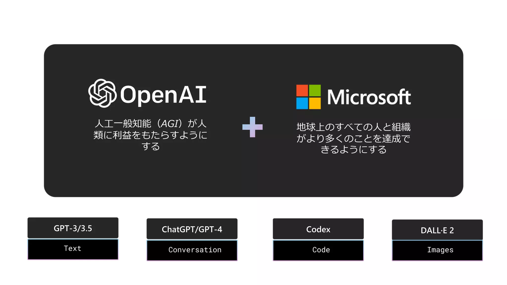⼈⼯⼀般知能（AGI）が⼈
類に利益をもたらすように
する
地球上のすべての⼈と組織
がより多くのことを達成で
きるようにする
GPT-3/3.5
Text
ChatGPT/GPT-4
Conversation
Codex
Code
DALL·E 2
Images
 