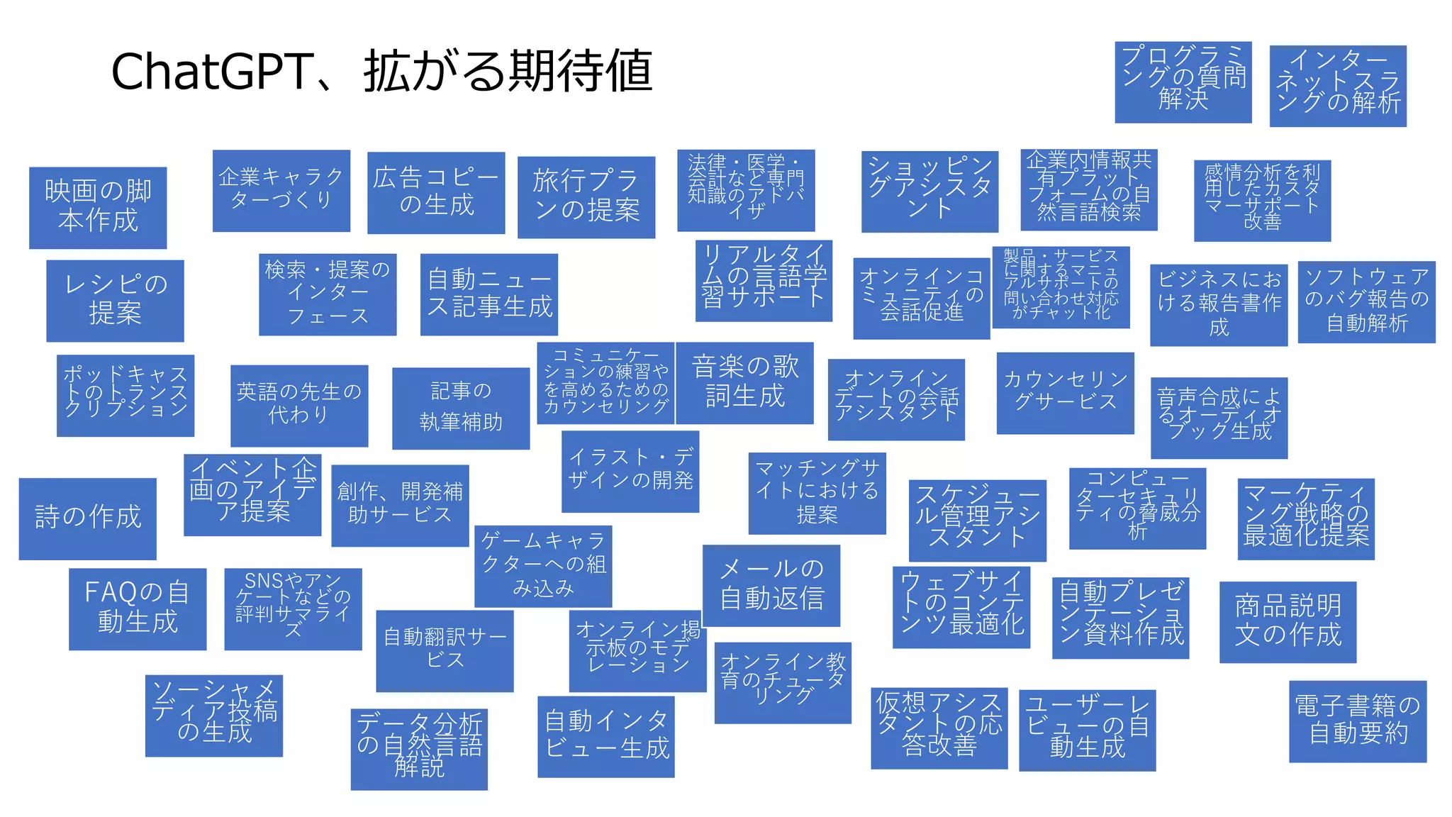 ChatGPT、拡がる期待値
検索・提案の
インター
フェース
製品・サービス
に関するマニュ
アルサポートの
問い合わせ対応
がチャット化
法律・医学・
会計など専⾨
知識のアドバ
イザ
英語の先⽣の
代わり
カウンセリン
グサービス
コミュニケー
ションの練習や
を⾼めるための
カウンセリング
創作、開発補
助サービス
記事の
執筆補助
イラスト・デ
ザインの開発
SNSやアン
ケートなどの
評判サマライ
ズ
マッチングサ
イトにおける
提案
ゲームキャラ
クターへの組
み込み
企業キャラク
ターづくり
⾃動翻訳サー
ビス
ビジネスにお
ける報告書作
成
ソフトウェア
のバグ報告の
⾃動解析
広告コピー
の⽣成
レシピの
提案
旅⾏プラ
ンの提案
⾳楽の歌
詞⽣成
映画の脚
本作成
電⼦書籍の
⾃動要約
⾃動ニュー
ス記事⽣成
ポッドキャス
トのトランス
クリプション
FAQの⾃
動⽣成 オンライン掲
⽰板のモデ
レーション
詩の作成
スケジュー
ル管理アシ
スタント
メールの
⾃動返信
イベント企
画のアイデ
ア提案
ウェブサイ
トのコンテ
ンツ最適化
ソーシャメ
ディア投稿
の⽣成
商品説明
⽂の作成
オンラインコ
ミュニティの
会話促進
データ分析
の⾃然⾔語
解説
⾃動インタ
ビュー⽣成
オンライン
デートの会話
アシスタント
仮想アシス
タントの応
答改善
ユーザーレ
ビューの⾃
動⽣成
プログラミ
ングの質問
解決
ショッピン
グアシスタ
ント
オンライン教
育のチュータ
リング
インター
ネットスラ
ングの解析
コンピュー
ターセキュリ
ティの脅威分
析
企業内情報共
有プラット
フォームの⾃
然⾔語検索
マーケティ
ング戦略の
最適化提案
リアルタイ
ムの⾔語学
習サポート
⾃動プレゼ
ンテーショ
ン資料作成
⾳声合成によ
るオーディオ
ブック⽣成
感情分析を利
⽤したカスタ
マーサポート
改善
 