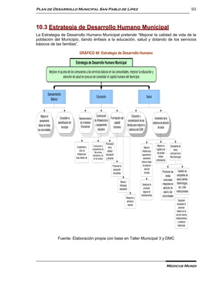 Plan de Desarrollo Municipal San Pablo de Lípez                                                                                                                                                                93



10.3 Estrategia de Desarrollo Humano Municipal
La Estrategia de Desarrollo Humano Municipal pretende “Mejorar la calidad de vida de la
población del Municipio, dando énfasis a la educación, salud y dotando de los servicios
básicos de las familias”.

                                                   GRÁFICO 40: Estrategia de Desarrollo Humano

                                             Estrategia de Desarrollo Humano Municipal

               Mejorar el acceso de los comunarios a los servicios básicos en las comunidades, mejorar la educación y
                             atención de salud en procura de consolidar el capital humano del Municipio



             Saneamiento
                                                                          Educación                                                                Salud
               Básico



     Mejorar el                                                           Construcción                                        Educación y
                         Consolidar la            Mantenimiento                    Formación de                                                                  Incremento de la
   saneamiento                                                  de Infraestructura                                       concientización de las
                       electrificación del         de Unidades                        capital                                                                  cobertura de atención
  básico en todas                                                y equipamiento                                         familias para mejorar la
                           municipio                Educativas                       humano                                                                          de salud
 las comunidades                                                            educativo                                     cobertura del SUMI


                                                                                         Promoción
                                              Equipamiento y          Construcción y                                                                                Mejorar la         Campañas de
                                                                                            de la                                              Mejorar la
                                                  const. de          equipamiento de                                                                               logística de           salud
                                                                       Tele centros,      calidad                                           infraestructura,
                                              Infraestructura.                                                                                                      las postas         comunal de la
                                                                     laboratorios, etc   estudiantil                                        equipamiento y
                                             Aulas, talleres, etc.                                                                                                    (motos,          Red Municipal
                                                                      en los núcleos     y docente                                           saneamiento
                                                                                                                                                                   ambulancia)
                                                                                                                                            básico en todas
                                                                                                  Promover la                                las postas de
                                                                                                   educación                                    salud del
                                                                                                   de adultos                                   municipio                  Promover las Gestión de
                                                                                                                                                                               visitas    campañas de
                                                                                                                                                                            comunales salud (dental,
                                                                                                           Becas y
                                                                                                          liderazgo                         Gestionar la                   integrales de oftalmólogos,
                                                                                                          estudiantil                        provisión                      atención de     etc.) inter
                                                                                                                                             segura de                      salud a las  institucionales
                                                                                                                                           medicamentos                    comunidades
                                                                                                                   Desayuno y
                                                                                                                    almuerzo                                                                    Capacitar/
                                                                                                                     escolar                                                                   actualizar al
                                                                                                                                                                                                 personal
                                                                                                                                                                                               medico en el
                                                                                                                                                                                              uso de nuevos
                                                                                                                                                                                              medicamentos
                                                                                                                                                                                                y medicina
                                                                                                                                                                                                tradicional



                       Fuente: Elaboración propia con base en Taller Municipal 3 y DMC




                                                                                                                                                                                  Medicus Mundi
 