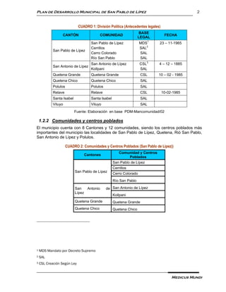 Plan de Desarrollo Municipal de San Pablo de Lípez                                               2


                             CUADRO 1: División Política (Antecedentes legales)
                                                                   BASE
                 CANTÓN                    COMUNIDAD                               FECHA
                                                                   LEGAL
                                    San Pablo de Lípez             MDS1       23 – 11-1965
                                    Cerrillos                      SAL2
            San Pablo de Lípez
                                    Cerro Colorado                 SAL
                                    Río San Pablo                  SAL
                                    San Antonio de Lípez           CSL3       4 – 12 – 1885
            San Antonio de Lípez
                                    Kollpani                       SAL
            Quetena Grande          Quetena Grande                  CSL       10 – 02 - 1985
            Quetena Chico           Quetena Chico                   SAL
            Polulos                 Polulos                         SAL
            Relave                  Relave                          CSL           10-02-1985
            Santa Isabel            Santa Isabel                    SAL
            Viluyo                  Viluyo                          SAL
                           Fuente: Elaboración en base PDM-Mancomunidad/02

    1.2.2 Comunidades y centros poblados
El municipio cuenta con 8 Cantones y 12 comunidades, siendo los centros poblados más
importantes del municipio las localidades de San Pablo de Lípez, Quetena, Rió San Pablo,
San Antonio de Lípez y Polulos.

                      CUADRO 2: Comunidades y Centros Poblados (San Pablo de Lípez))
                                                      Comunidad y Centros
                                Cantones
                                                             Poblados
                                                   San Pablo de Lípez
                                                   Cerrillos
                           San Pablo de Lípez
                                                   Cerro Colorado
                                                   Río San Pablo

                           San   Antonio      de San Antonio de Lípez
                           Lípez
                                                   Kollpani
                           Quetena Grande          Quetena Grande
                           Quetena Chico           Quetena Chico




1   MDS Mandato por Decreto Supremo
2   SAL
3   CSL Creación Según Ley


                                                                                       Medicus Mundi
 