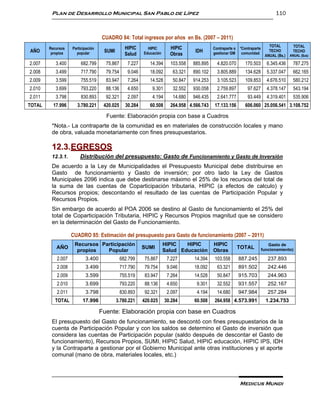 Plan de Desarrollo Municipal San Pablo de Lípez                                                                         110



                                    CUADRO 84: Total ingresos por años en Bs. (2007 – 2011)
                                                                                                                              TOTAL        TOTAL
        Recursos    Participación                HIPIC      HIPIC       HIPIC               Contraparte a   *Contraparte
AÑO      propios      popular        SUMI                 Educación                IDH      gestionar GM     comunidad
                                                                                                                              TECHO        TECHO
                                                 Salud                  Obras                                               ANUAL (Bs.)   ANUAL ($us)

2.007      3.400         682.799      75.867      7.227      14.394     103.558   885.895     4.820.070        170.503       6.345.436     787.275
2.008      3.499         717.790      79.754      9.046      18.092      63.321   890.102     3.805.889        134.628       5.337.047     662.165
2.009      3.599         755.519      83.947      7.264      14.528      50.847   914.253     3.105.523        109.853       4.676.510     580.212
2.010      3.699         793.220      88.136      4.650       9.301      32.552   930.058     2.759.897         97.627       4.378.147     543.194
2.011      3.798         830.893      92.321      2.097       4.194      14.680   946.435     2.641.777         93.449       4.319.401     535.906
TOTAL     17.996      3.780.221      420.025     30.284      60.508     264.958 4.566.743   17.133.156         606.060 25.056.541 3.108.752

                                      Fuente: Elaboración propia con base a Cuadros
         *Nota.- La contraparte de la comunidad es en materiales de construcción locales y mano
         de obra, valuada monetariamente con fines presupuestarios.

         12.3.EGRESOS
         12.3.1.        Distribución del presupuesto: Gasto de Funcionamiento y Gasto de Inversión
         De acuerdo a la Ley de Municipalidades el Presupuesto Municipal debe distribuirse en
         Gasto de funcionamiento y Gasto de inversión; por otro lado la Ley de Gastos
         Municipales 2096 indica que debe destinarse máximo el 25% de los recursos del total de
         la suma de las cuentas de Coparticipación tributaria, HIPIC (a efectos de calculo) y
         Recursos propios; descontando el resultado de las cuentas de Participación Popular y
         Recursos Propios.
         Sin embargo de acuerdo al POA 2006 se destino al Gasto de funcionamiento el 25% del
         total de Coparticipación Tributaria, HIPIC y Recursos Propios magnitud que se considero
         en la determinación del Gasto de Funcionamiento.

                    CUADRO 85: Estimación del presupuesto para Gasto de funcionamiento (2007 – 2011)
                     Recursos Participación                           HIPIC   HIPIC         HIPIC                             Gasto de
           AÑO                                            SUMI                                              TOTAL          funcionamiento)
                      propios   Popular                               Salud Educación       Obras
            2.007          3.400               682.799     75.867      7.227      14.394    103.558         887.245           237.893
            2.008          3.499               717.790     79.754      9.046      18.092      63.321        891.502           242.446
            2.009          3.599               755.519     83.947      7.264      14.528      50.847        915.703           244.963
            2.010          3.699               793.220     88.136      4.650       9.301      32.552        931.557           252.167
            2.011          3.798               830.893     92.321      2.097       4.194      14.680        947.984           257.284
           TOTAL          17.996            3.780.221     420.025     30.284      60.508    264.958 4.573.991                1.234.753

                                    Fuente: Elaboración propia con base en Cuadros
         El presupuesto del Gasto de funcionamiento, se descontó con fines presupuestarios de la
         cuenta de Participación Popular y con los saldos se determino el Gasto de inversión que
         considera las cuentas de Participación popular (saldo después de descontar el Gasto de
         funcionamiento), Recursos Propios, SUMI, HIPIC Salud, HIPIC educación, HIPIC IPS, IDH
         y la Contraparte a gestionar por el Gobierno Municipal ante otras instituciones y el aporte
         comunal (mano de obra, materiales locales, etc.)




                                                                                                            Medicus Mundi
 
