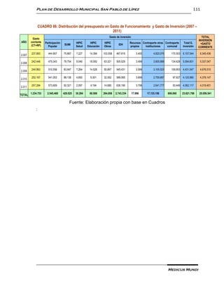 Plan de Desarrollo Municipal San Pablo de Lípez                                                                                111



                CUADRO 86: Distribución del presupuesto en Gasto de Funcionamiento y Gasto de Inversión (2007 –
                                                            2011)
                                                                       Gasto de inversión                                                          TOTAL
         Gasto
                                                                                                                                                INVERSIÓN
AÑO     corriente   Participación             HIPIC      HIPIC     HIPIC                 Recursos Contraparte otras Contraparte     Total G.
                                     SUMI                                      IDH                                                                +GASTO
        (CT+RP)       Popular                 Salud    Educación   Obras                 propios    instituciones    comunal       inversión    CORRIENTE

        237.893       444.907       75.867    7.227     14.394     103.558   467.619           3.400        4.820.070     170.503 6.107.544      6.345.436
2.007

        242.446       475.343       79.754    9.046     18.092     63.321    505.029           3.499        3.805.889     134.628 5.094.601      5.337.047
2.008

        244.963       510.556       83.947    7.264     14.528     50.847    545.431           3.599        3.105.523     109.853 4.431.547      4.676.510
2.009

        252.167       541.053       88.136    4.650      9.301     32.552    589.065           3.699        2.759.897       97.627 4.125.980     4.378.147
2.010

        257.284       573.609       92.321    2.097      4.194     14.680    636.190           3.798        2.641.777       93.449 4.062.117     4.319.401
2.011

        1.234.753    2.545.468      420.025   30.284    60.508     264.958   2.743.334      17.996     17.133.156       606.060    23.821.788   25.056.541
TOTAL

                                        Fuente: Elaboración propia con base en Cuadros
            :




                                                                                                                        Medicus Mundi
 
