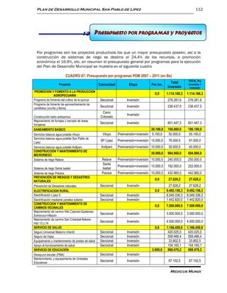Plan de Desarrollo Municipal San Pablo de Lípez                                                                    112




                                         PRESUPUESTO POR PROGRAMAS PROYECTOS
                                     13 PRESUPUESTO POR PROGRAMAS YY PROYECTOS


  Por programas son los proyectos productivos los que un mayor presupuesto poseen, así a la
  construcción de sistemas de riego se destina el 24.4% de los recursos, a promoción
  económica el 16.9%, etc. en resumen el presupuesto general por programas para la ejecución
  del Plan de Desarrollo Municipal se muestra en el siguiente cuadro

                        CUADRO 87: Presupuesto por programas PDM 2007 – 2011 (en Bs)
                                                                                                               TOTAL Pre
                                                                                                  Total
                   Proyecto                       Comunidad          Etapa           Pre inv.                  inversión +
                                                                                                Inversión       inversión
PROMOCION Y FOMENTO A LA PRODUCCION
                AGROPECUARIA
                                                                                       0,0      1.114.166,3   1.114.166,3
Programa de fomento del cultivo de la quinua      Seccional         Inversión                   276.281,6     276.281,6
Programa de fomento de aprovechamiento de
camélidos (vicuña y llama)
                                                  Seccional         Inversión                   236.437,5     236.437,5
                                                    Cerro
                                                                    Inversión
Construcción baño antisarnico                      Colorado
Mejoramiento de forrajes y cercado de áreas
forrajeras
                                                  Seccional         Inversión                   601.447,3     601.447,3
SANEAMIENTO BASICO                                                                   30.100,0   156.000,0     186.100,0
Servicios básicos agua potable Viluyo               Viluyo    Preinversión+inversión 5.100,0     50.000,0     55.100,0
Servicios básicos agua potable San Pablo de
Lípez
                                                   SP Lípez   Preinversión+inversión 15.000,0    76.000,0      91.000,0
Servicios básicos agua potable Kollpani            Kollpani   Preinversión+inversión 10.000,0    30.000,0      40.000,0
CONSTRUCCIÓN Y MANTENIMIENTO DE
MICRORIEGO
                                                                                    30.000,0    864.960,0     894.960,0
Sistema de riego Relave                            Relave     Preinversión+inversión 10.000,0   240.000,0     250.000,0
                                                   Santa
                                                              Preinversión+inversión 10.000,0   192.000,0     202.000,0
Sistema de riego Santa Isabel                      Isabel
Sistema de riego Polulos                           Polulus    Preinversión+inversión 10.000,0   432.960,0     442.960,0
PREVENCIÓN DE RIESGOS Y DESASTRES
NATURALES
                                                                                       0,0       27.628,2      27.628,2
Prevención de Desastres naturales                 Seccional         Inversión                     27.628,2      27.628,2
ELECTRIFICACION RURAL                                                                  0,0      9.492.156,3   9.492.156,3
Electrificación Lípez II                          Seccional         Inversión                   8.049.336,3   8.049.336,3
Electrificación mediante paneles solares          Seccional         Inversión                   1.442.820,0   1.442.820,0
CONSTRUCCION Y MANTENIMIENTO DE
CAMINOS VECINALES
                                                                                       0,0      7.500.000,0   7.500.000,0
Mejoramiento de camino Hito Cajones-Quetenas-
Esmoruco-Villazón
                                                  Seccional         Inversión                   3.000.000,0   3.000.000,0
Mejoramiento de camino San Cristobal-Relave-
Hito 13 y 14
                                                  Seccional         Inversión                   4.500.000,0   4.500.000,0
SERVICIO DE SALUD                                                                      0,0      1.166.459,0   1.166.459,0
Seguro Universal Materno Infantil                 Seccional         Inversión                    420.025,0     420.025,0
Seguro de Vejez                                   Seccional         Inversión                    558.466,4     558.466,4
Equipamiento y mantenimiento de postas de salud   Seccional         Inversión                     33.802,5      33.802,5
Apoyo al funcionamiento de salud                  Seccional         Inversión                    154.165,1     154.165,1
SERVICIO DE EDUCACIÓN                                                                3.000,0     966.476,2     969.476,2
Desayuno escolar (PMA)                            Seccional         Inversión
Mantenimiento, y equipamiento de Unidades
Educativas
                                                  Seccional         Inversión                    67.102,5      67.102,5

                                                                                                  Medicus Mundi
 