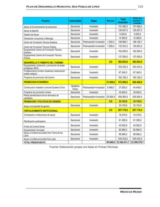 Plan de Desarrollo Municipal San Pablo de Lípez                                                                  113



                                                                                                             TOTAL Pre
                                                                                                   Total
                      Proyecto                     Comunidad          Etapa           Pre inv.               inversión +
                                                                                                 Inversión    inversión
Apoyo al funcionamiento de educación               Seccional         Inversión                   157.480,5   157.480,5
Apoyo al deporte                                   Seccional         Inversión                   126.007,0   126.007,0
Gestión de becas                                   Seccional         Inversión                    5.525,6     5.525,6
Orientación vocacional y liderazgo                 Seccional         Inversión                    10.360,6   10.360,6
Centro de Formación Técnica Quetena                Seccional   Preinversión+inversión 1.500,0    166.666,7   168.166,7
Centro de Formación Técnica Polulos                Seccional   Preinversión+inversión 1.500,0    133.333,3   134.833,3
Equipamiento Centro de Formación Técnica
Quetena
                                                   Seccional         Inversión                   162.500,0   162.500,0
Equipamiento Centro de Formación Técnica
Polulos
                                                   Seccional         Inversión                   137.500,0   137.500,0

DESARROLLO Y FOMENTO DEL TURISMO                                                        0,0      583.853,6   583.853,6
Equipamiento, protección y promoción de áreas
protegidas (REA)
                                                   Seccional         Inversión                   333.333,3   333.333,3
Fortalecimiento turístico Quetenas (restauración
pueblo antiguo)
                                                   Quetenas          Inversión                   67.340,0    67.340,0
Programa de promoción del turismo                  Seccional         Inversión                   183.180,3   183.180,3
PROMOCION ECONOMICA                                                                  31.948,0    572.500,0   604.448,0
                                                   Quetena
Construccion matadero comunal Quetena Chico                    Preinversión+inversión 6.948,0    37.500,0    44.448,0
                                                    Chico
Programa de promoción minera                       Seccional         Inversión                   35.000,0    35.000,0
Planta beneficiadora de los derivados de
camelidos
                                                   Seccional   Preinversión+inversión 25.000,0   500.000,0   525.000,0
PROMOCIÓN Y POLITICAS DE GENERO                                                         0,0      33.153,8    33.153,8
Apoyo a la equidad de genero                       Seccional         Inversión                   33.153,8    33.153,8

FORTALECIMIENTO INSTITUCIONAL                                                           0,0      827.178,4   827.178,4
Contraparte a instituciones de apoyo               Seccional         Inversión                   16.279,0    16.279,0

Planificación participativa                        Seccional         Inversión                   61.395,9    61.395,9

Fondo de Control Social                            Seccional         Inversión                   42.002,8    42.002,8
Equipamiento municipal                             Seccional         Inversión                   82.884,5    82.884,5
Apoyo a la Mancomunidad Gran Tierra de los
Lipez
                                                   Seccional         Inversión                   89.084,2    89.084,2
Apoyo a la Mancomunidad Sud Lipez                  Seccional         Inversión                 535.532,0    535.532,0
TOTAL PRESUPUESTO                                                                    95.048,0 23.304.531,7 23.399.579,7
                               Fuente: Elaboración propia con base en Fichas Técnicas




                                                                                                  Medicus Mundi
 