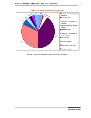 Plan de Desarrollo Municipal San Pablo de Lípez                                                                 114



                           GRÁFICO 43: Presupuesto municipal por programas

                          2,6% 0,1%3,5%   4,8%
                                                 0,8%                      Promocion y fomento a la produccion
                      2,5%                              3,8%               agropecuaria
                                                            0,1%
               4,1%
                                                                           Saneamiento basico

        5,0%
                                                                           Construccion y mantenimiento de
                                                                           microriego
                                                                           Prev ención de riesgos y desastres
                                                                           naturales
                                                                           Electrificacion rural


                                                                           Construccion y mantenimiento de
                                                                           caminos v ecinales
                                                                   40,6%
                                                                           Serv icio de salud


       32,1%
                                                                           Serv icio de educación


                                                                           Desarrollo y fomento del turismo


                                                                           Promocion economica


                                                                           Promoción y politicas de genero
                  Fuente: Elaboración propia con base en Fichas de proyecto




                                                                                           Medicus Mundi
 
